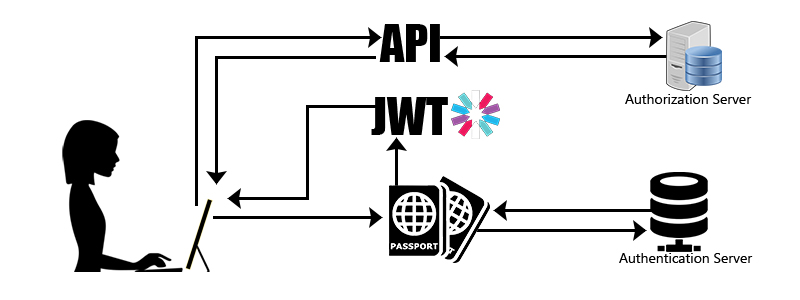 Implementing Authentication and Authorisation