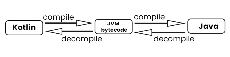 Java Interoperability