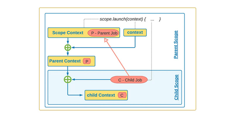 Kotlin Coroutines: Simplifying Asynchronous Programming