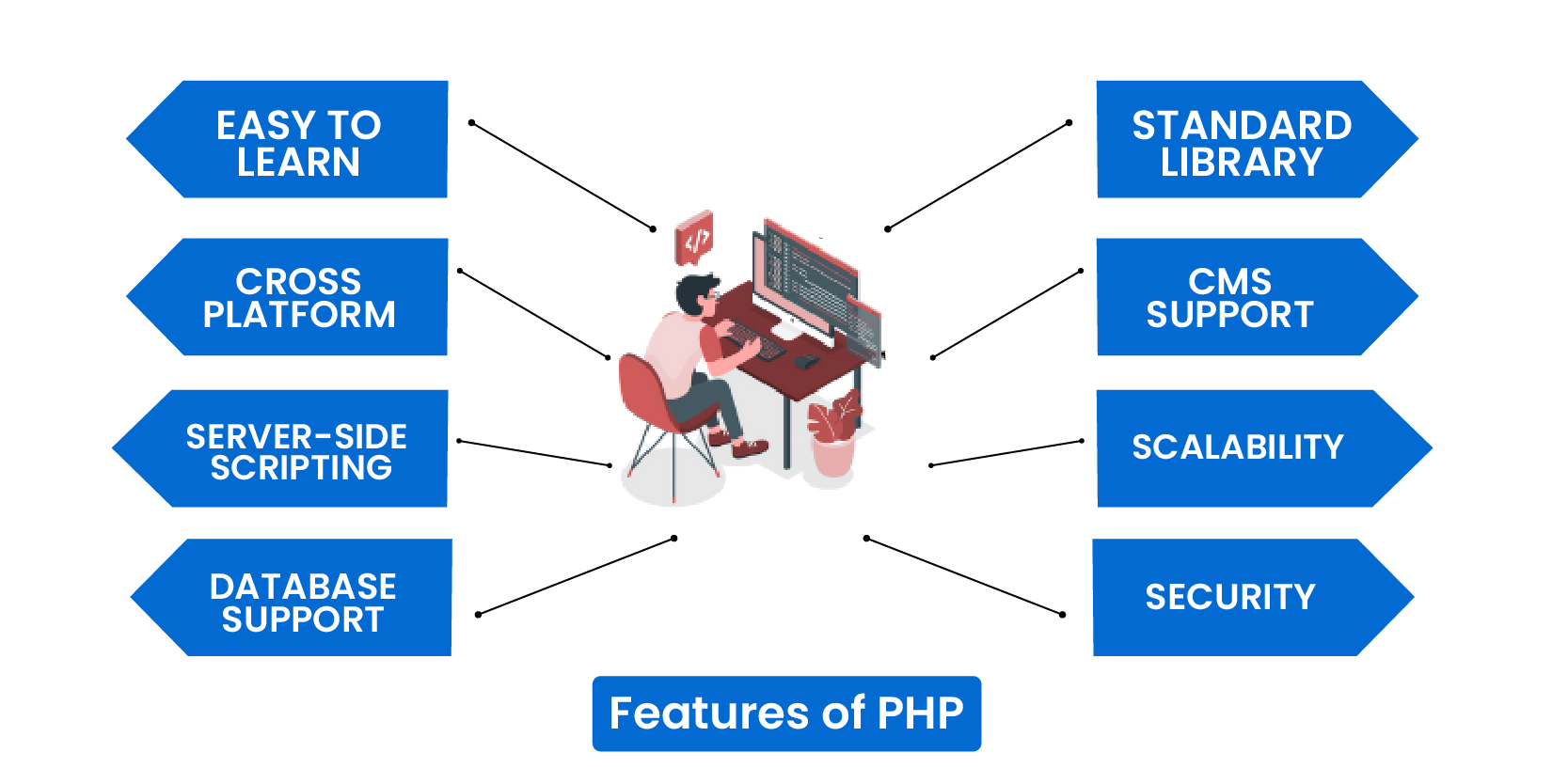 Features of PHP