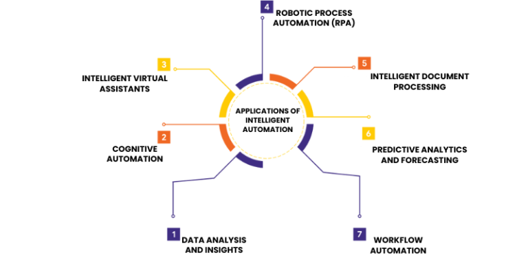 Harnessing the Power of Artificial Intelligence in RPA