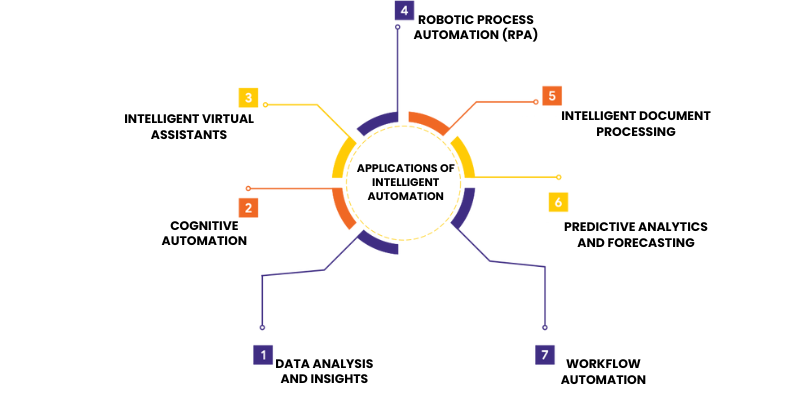 Applications of Intelligent Automation