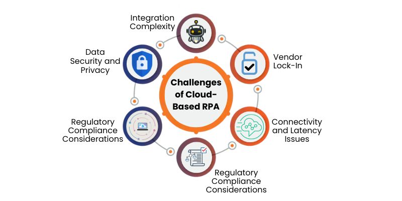 Challenges of Cloud-Based RPA