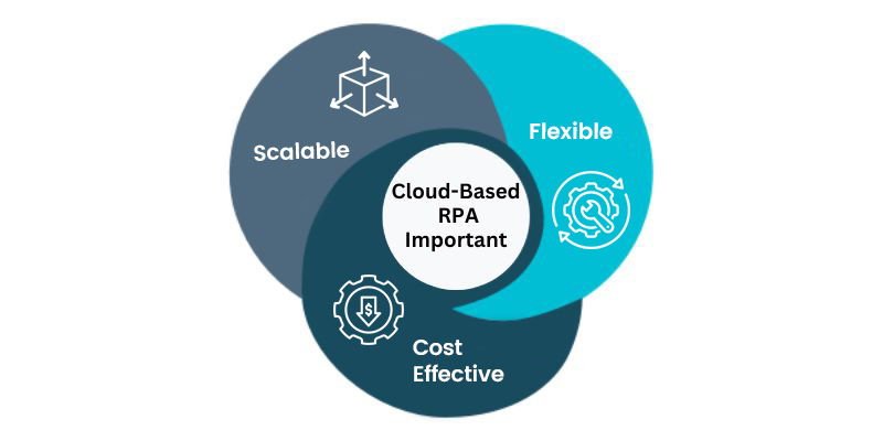 Why is Cloud-Based RPA Important?