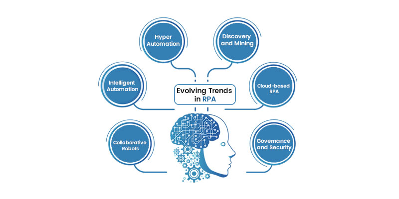 Evolving Trends in RPA