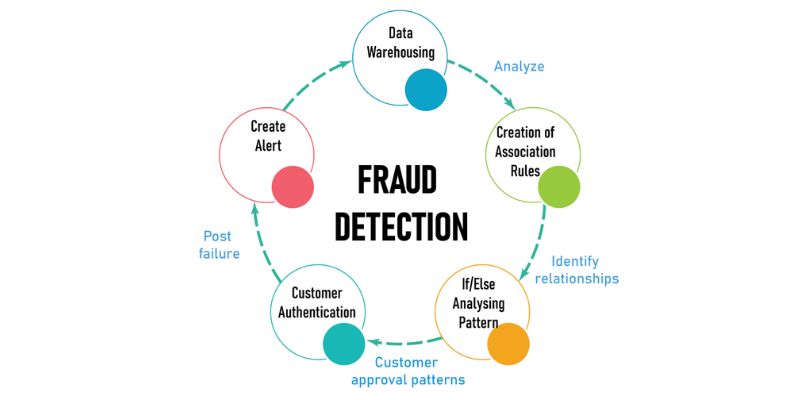 Fraud Detection and Security
