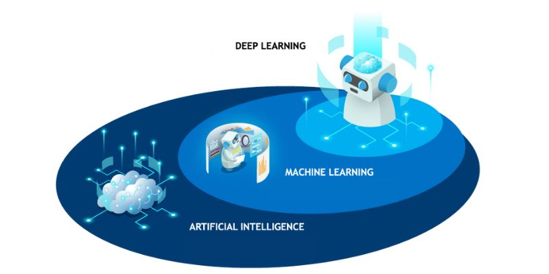The Importance of Machine Learning and Deep Learning in AI