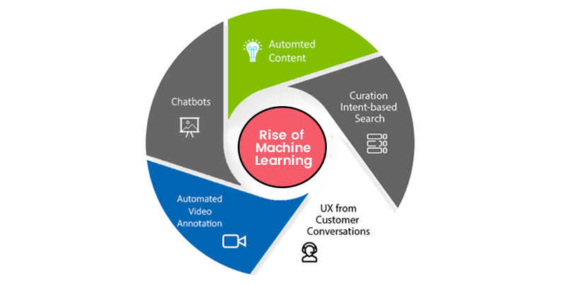 The Rise of Machine Learning 