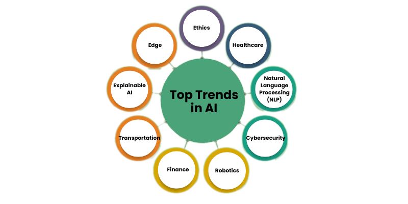 Top Trends in AI