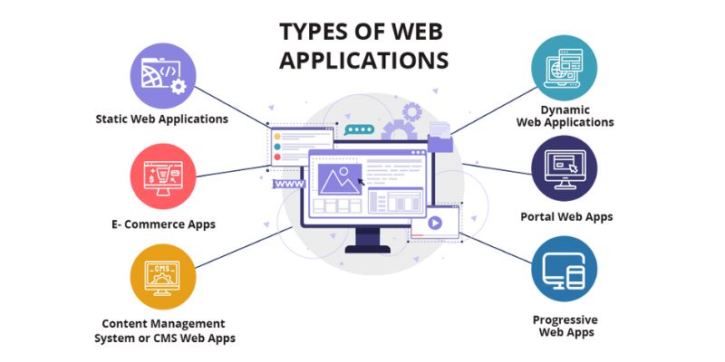 Types of Web Applications