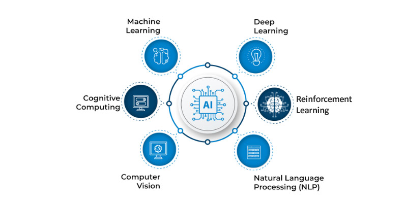 Underlying AI Techniques in Intelligent Automation