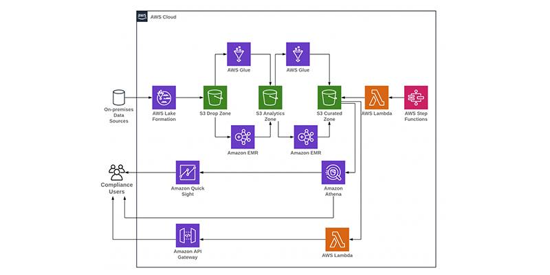 AWS DevOps Architecture