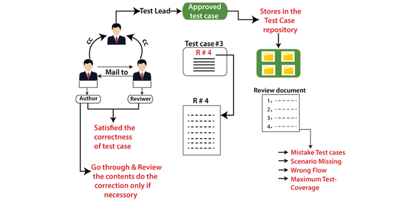 Best Practices for well-written Test Cases