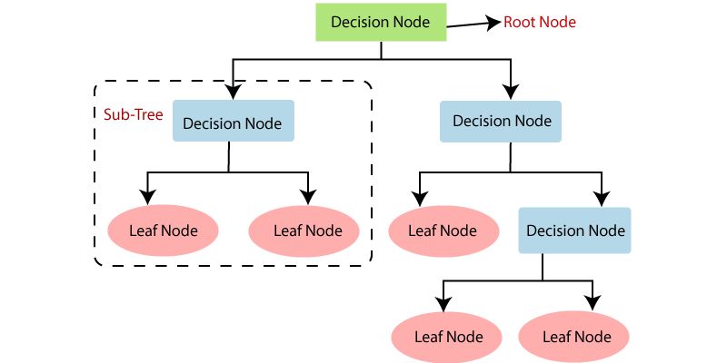 Decision Tree