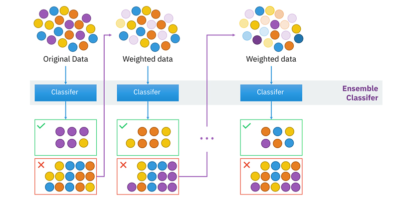 Gradient Boosting Algorithm and AdaBoosting Algorithm