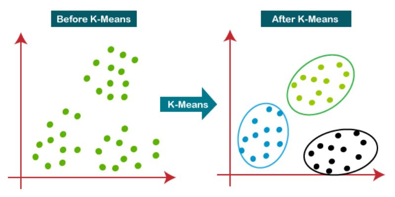 K mean Algorithm