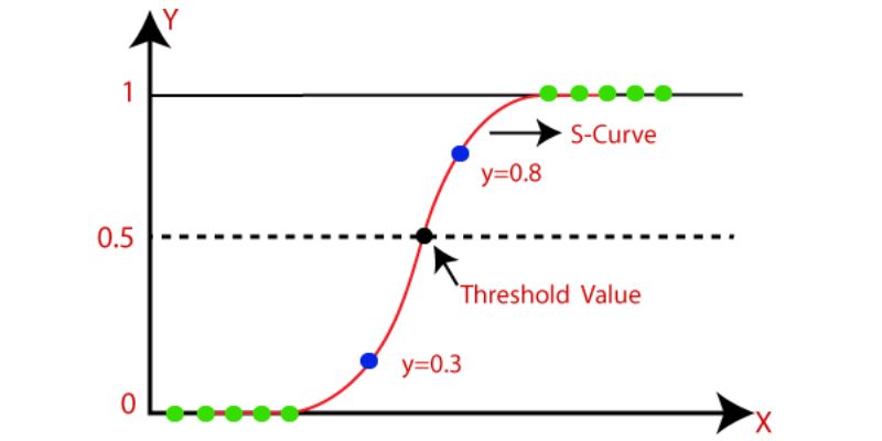 Logistic Regression