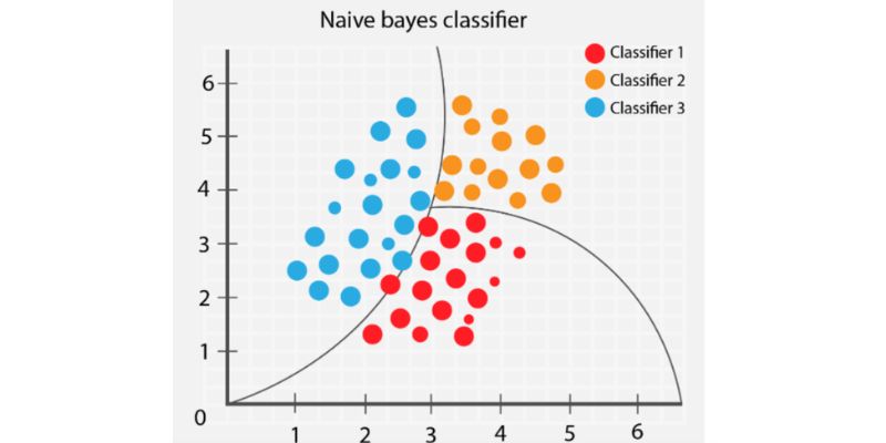 Naive Bayes Algorithm