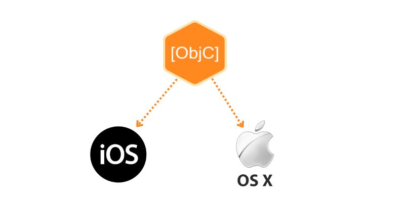 Why should we use Swift over Objective C?