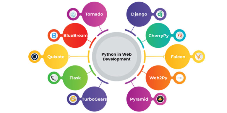 Real-World Examples of Python in Web Development