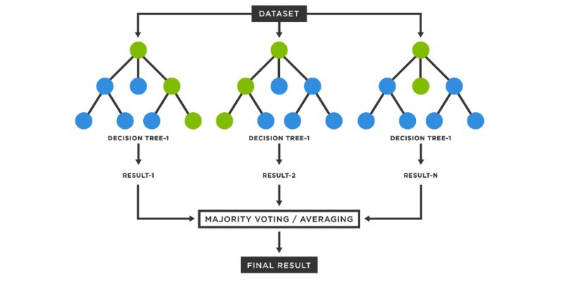 Random Forest Algorithm