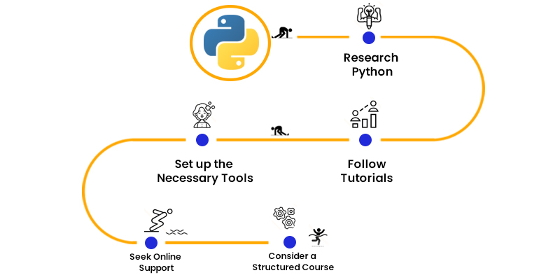 Roadmap of Python Developer