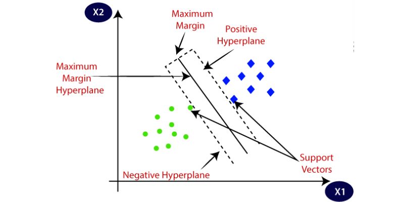 SVM (Support Vector Machine) Algorithm