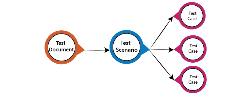 Test Case vs Test Scenario 