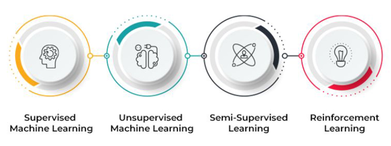 Types of Machine Learning Algorithms