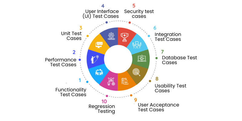 Types of test cases