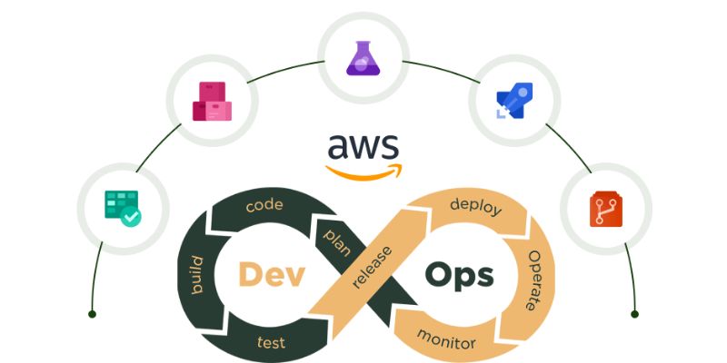 What is AWS DevOps