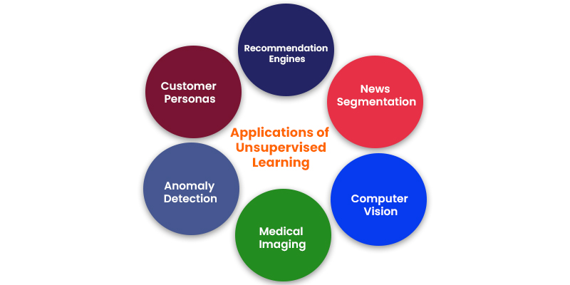 Applications of Unsupervised Learning