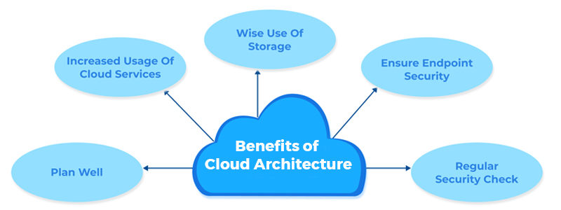 Benefits of Cloud Architecture