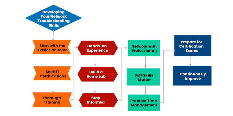 Developing Your Network Troubleshooting Skills