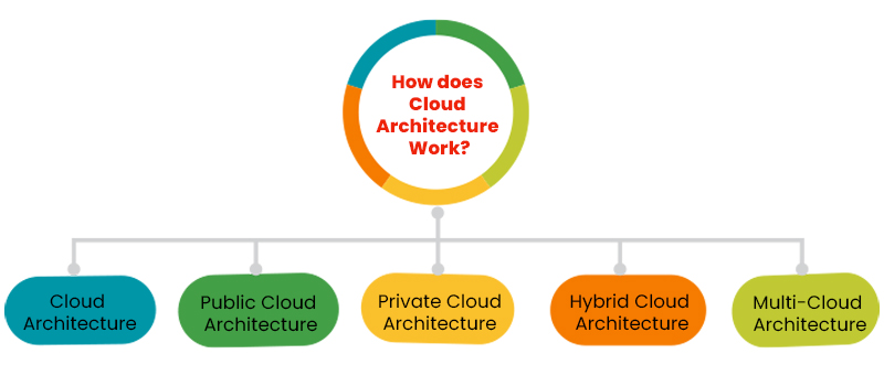 How does Cloud Architecture Work