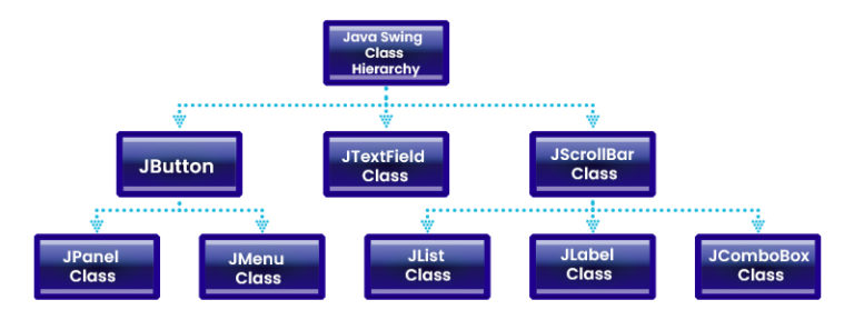 Swing In Java: Know How To Create GUI With Examples