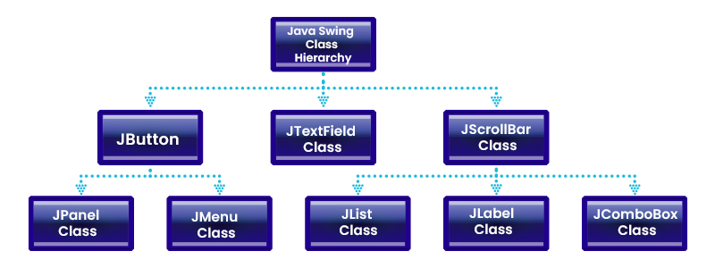 Java Swing Class Hierarchy