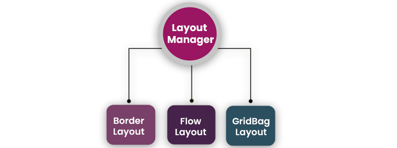 Layout Manager