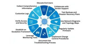 Network Troubleshooting Techniques and Best Practices