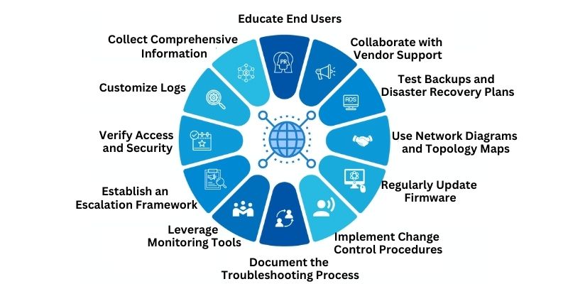 Network Troubleshooting Best Practices