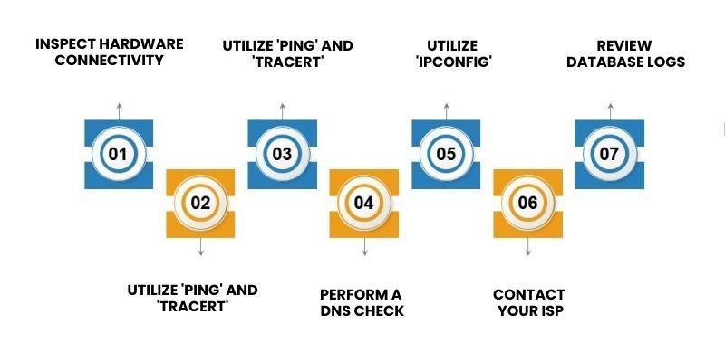 Network Troubleshooting Steps