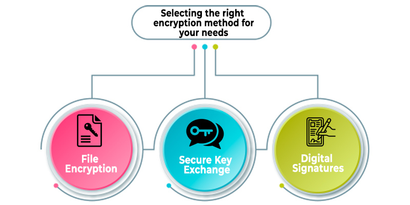 Selecting the right encryption method for your needs
