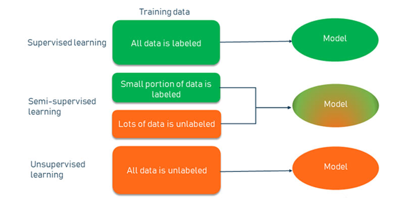 Supervised Learning