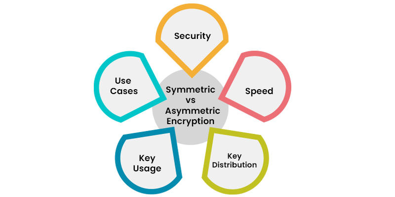 Symmetric vs Asymmetric Encryption