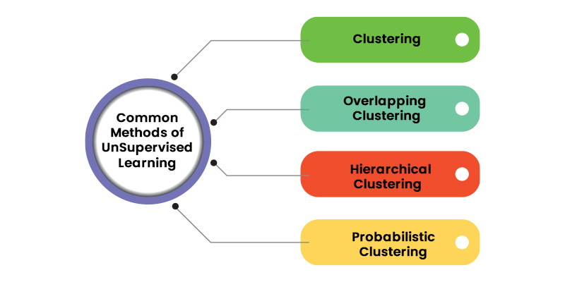 Unsupervised Learning Methods