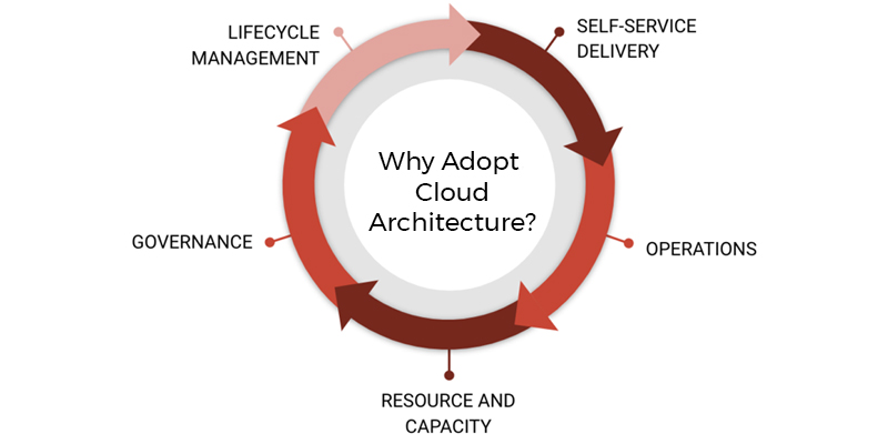 Why Adopt Cloud Architecture?