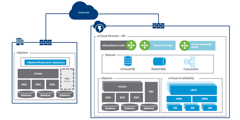 Why use VMware cloud architecture?