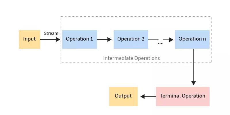 Characteristics of Streams in Java