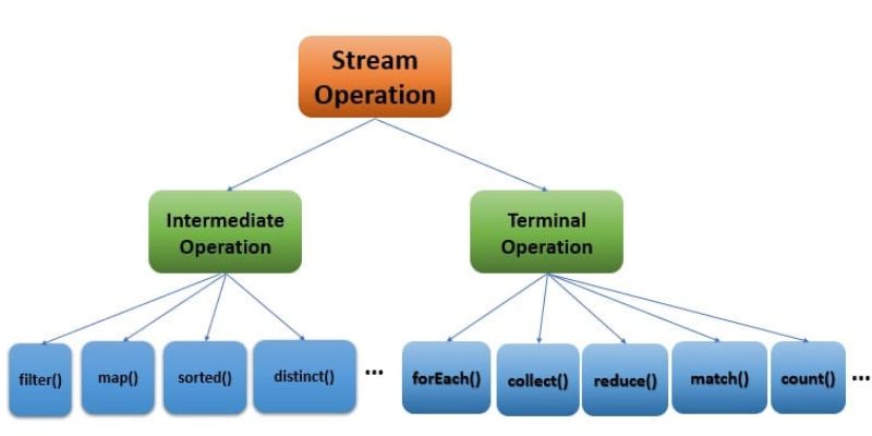 Different Operations on Streams