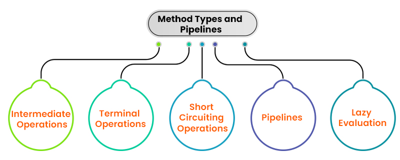 Method Types and Pipelines